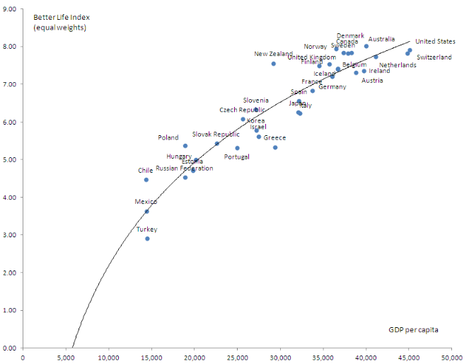 OECD Better Life Index