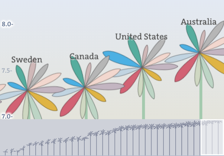 Nível de qualidade de vida e bem-estar nos países da OCDE